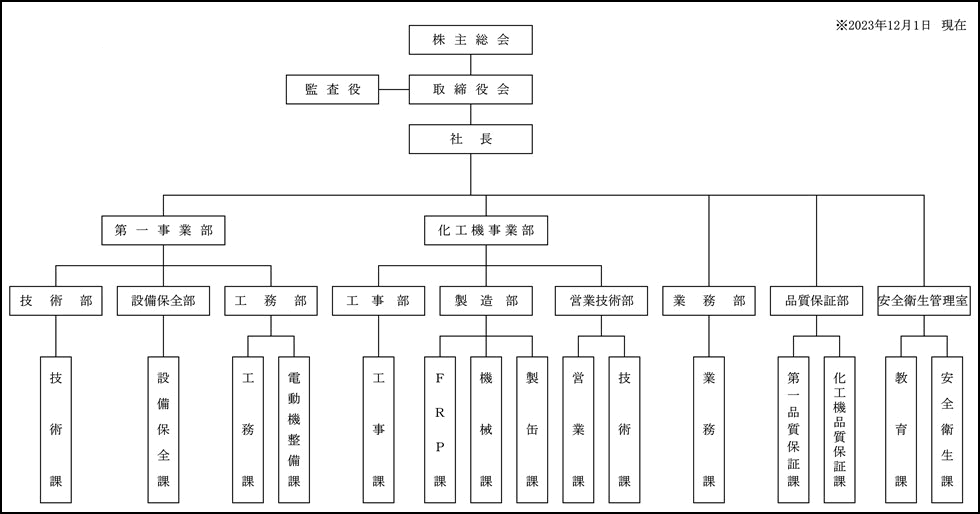 組織表